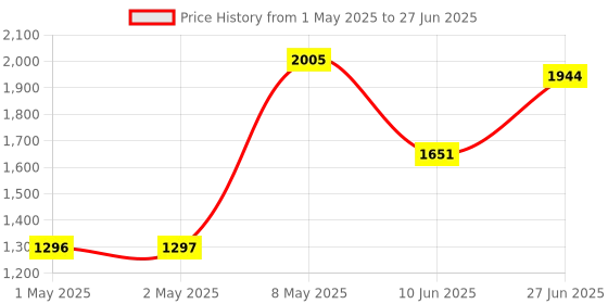 industrybuying.com HPL Digital Panel Meter Single Line LED Display Three Phase Flush Mounted 96x96 sq. mm, Ebrit 104 hpl Price History Graph from 1 May 2025 to 27 Jun 2025