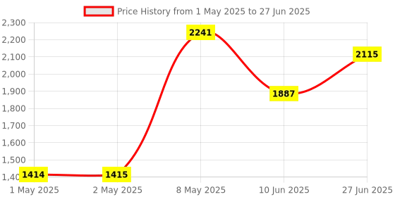 industrybuying.com HPL Digital Panel Meter Single Line LED Display Three Phase Flush Mounted 96x96 sq. mm, Ebrit 111 hpl Price History Graph from 1 May 2025 to 27 Jun 2025