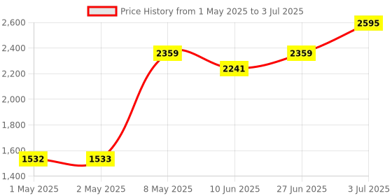 industrybuying.com HPL Digital Panel Meter Three Line LED Display Three Phase Flush Mounted 96x96 sq. mm, Elvis-601 hpl Price History Graph from 1 May 2025 to 3 Jul 2025