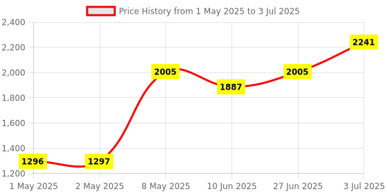 industrybuying.com HPL Digital Panel Meter Three Line LED Display Three Phase Flush Mounted 96x96 sq. mm, Elvis-602 hpl Price History Graph from 1 May 2025 to 3 Jul 2025