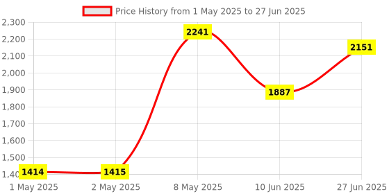 industrybuying.com HPL Digital Panel Meter Three Line LED Display Three Phase Flush Mounted 96x96 sq. mm, Elvis-603 hpl Price History Graph from 1 May 2025 to 27 Jun 2025