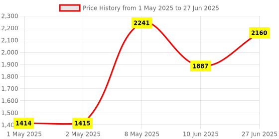 industrybuying.com HPL Digital Panel Meter Three Line LED Display Three Phase Flush Mounted 96x96 sq. mm, Elvis-604 hpl Price History Graph from 1 May 2025 to 27 Jun 2025