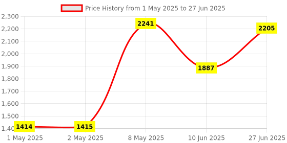 industrybuying.com HPL Digital Panel Meter Three Line LED Display Three Phase Flush Mounted 96x96 sq. mm, Elvis-605 hpl Price History Graph from 1 May 2025 to 27 Jun 2025