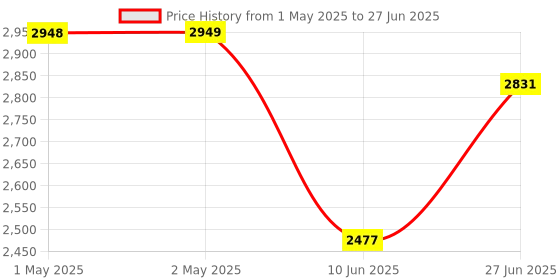 industrybuying.com HPL DLMS Multi Function Meter with 1 Push Button Single Phase 10-60 A 240 V Backlit LCD, SPPB15211110000CB0 hpl Price History Graph from 1 May 2025 to 27 Jun 2025