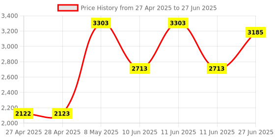 industrybuying.com HPL DLMS Multi Function Meter with 1 Push Button Single Phase 10-60 A 240 V Backlit LCD, SPPB15211110XXOCB0 hpl Price History Graph from 27 Apr 2025 to 27 Jun 2025