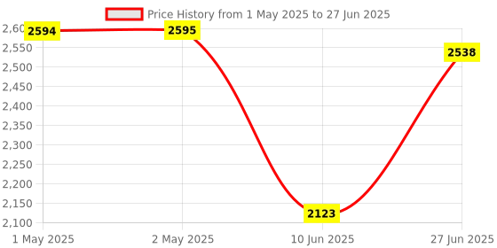industrybuying.com HPL DLMS Multi Function Meter with 1 Push Button Single Phase 5-30 A 240 V Backlit LCD, SPPB13211110000CB0 hpl Price History Graph from 1 May 2025 to 27 Jun 2025