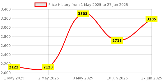 industrybuying.com HPL DLMS Multi Function Meter with 1 Push Button Single Phase 5-30 A 240 V Backlit LCD, SPPB13211110XXOCB1 hpl Price History Graph from 1 May 2025 to 27 Jun 2025