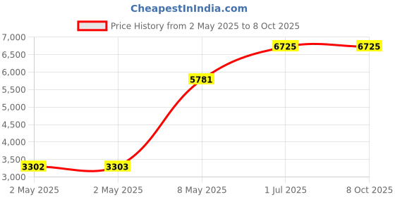industrybuying.com HPL DOL Starter with O/L Relay & Contactor 3 Phase 10 HP 20 Amp, DOL3PSTDC20L20A6 hpl Price History Graph from 2 May 2025 to 8 Oct 2025