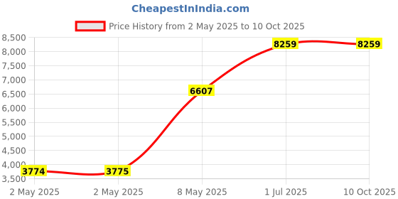 industrybuying.com HPL DOL Starter with O/L Relay & Contactor 3 Phase 15 HP 25 Amp, DOL3PSTDC25L24A6 hpl Price History Graph from 2 May 2025 to 10 Oct 2025