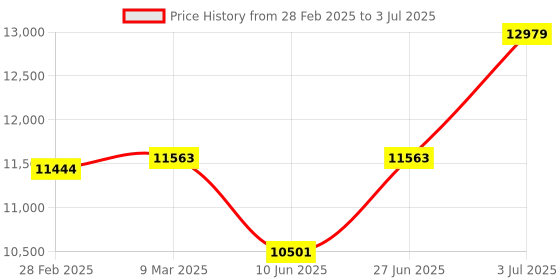 industrybuying.com HPL Dual Source Energy Meter Backlit LCD Three Phase AC Sensing-/5 A, TDPB18241310000CNO hpl Price History Graph from 28 Feb 2025 to 3 Jul 2025