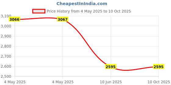 industrybuying.com HPL Energy Meter Single Phase DIN Rail Mounted 2 Wire 5-30 A, SPPL13200102000C00 hpl Price History Graph from 4 May 2025 to 10 Oct 2025