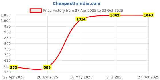 industrybuying.com HPL Fuse Bases 250 Amp 500 V, HFBO1250CD hpl Price History Graph from 27 Apr 2025 to 22 Oct 2025