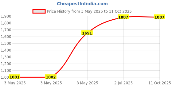 industrybuying.com HPL Fuse Bases 400 Amp 500 V, HFBO2400CD hpl Price History Graph from 3 May 2025 to 10 Oct 2025