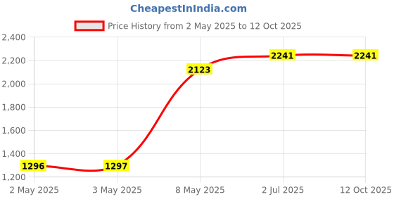 industrybuying.com HPL Fuse Bases 630 Amp 500 V, HFBO3630CD hpl Price History Graph from 2 May 2025 to 12 Oct 2025