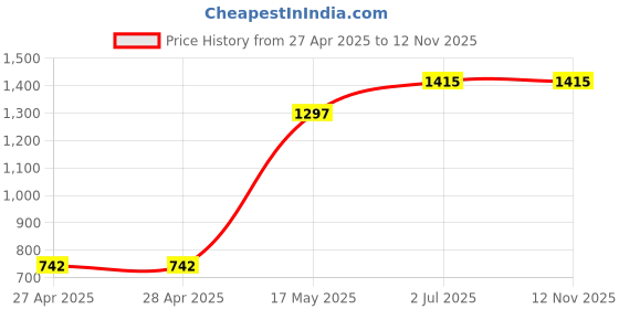 industrybuying.com HPL Fuse Holders 125 Amp 415 V, HPFCM125 hpl Price History Graph from 27 Apr 2025 to 12 Nov 2025