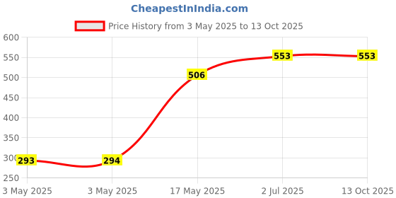 industrybuying.com HPL Fuse Holders 63 Amp 415 V, HPFCM63 hpl Price History Graph from 3 May 2025 to 13 Oct 2025