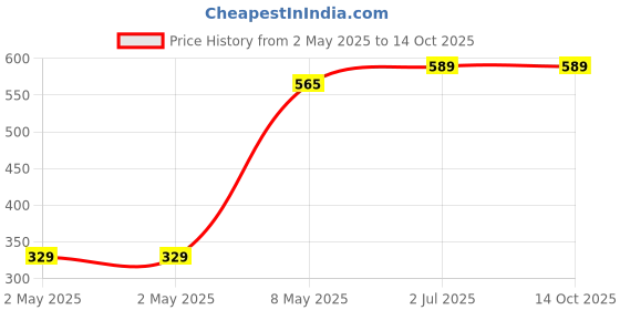 industrybuying.com HPL Fuse link 200 Amp A-4, FULKBSTSF200 hpl Price History Graph from 2 May 2025 to 14 Oct 2025