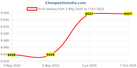 industrybuying.com hpl HP Intellismart Single Key Lock ISK1 hpl Price History Graph from 3 May 2025 to 7 Oct 2025