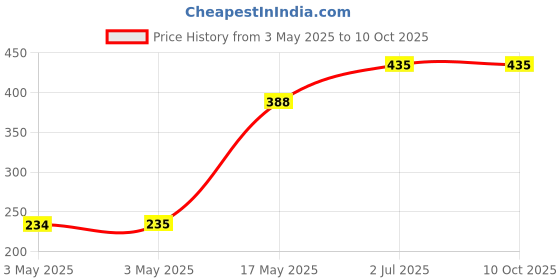 industrybuying.com HPL HRC Fuse Link 10 Amp 500 V 000 Size, FULKDN000-(006-040A) hpl Price History Graph from 3 May 2025 to 10 Oct 2025