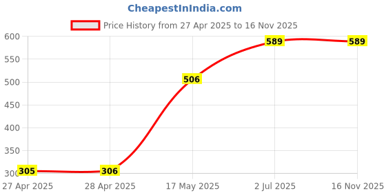 industrybuying.com HPL HRC Fuse Link 100 Amp 500 V 000 Size, FULKDN000-(050-100A) hpl Price History Graph from 27 Apr 2025 to 15 Nov 2025