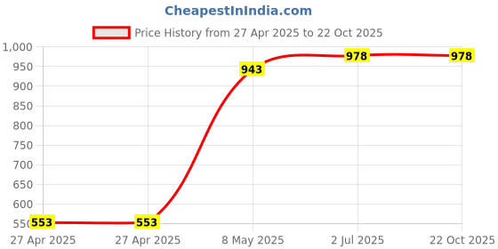 industrybuying.com HPL HRC Fuse Link 200 Amp 500 V -I- Size, FULKDN01-(125-200A) hpl Price History Graph from 27 Apr 2025 to 22 Oct 2025