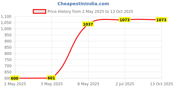 industrybuying.com HPL HRC Fuse Link 250 Amp 500 V -I- Size, FULKDN01-250A hpl Price History Graph from 2 May 2025 to 13 Oct 2025