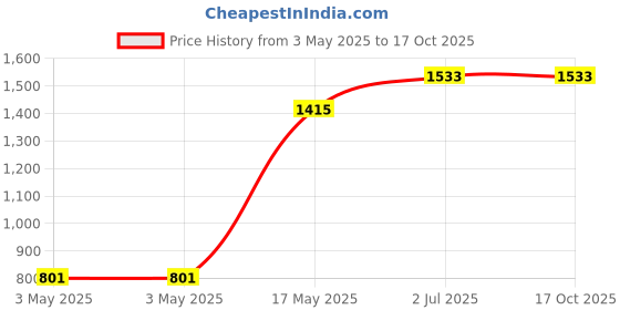 industrybuying.com HPL HRC Fuse Link 315 Amp 500 V -II- Size, FULKDNII-(315A) hpl Price History Graph from 3 May 2025 to 16 Oct 2025
