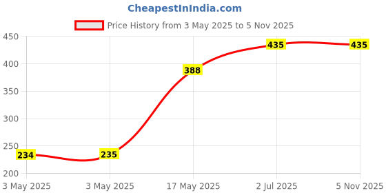 industrybuying.com HPL HRC Fuse Link 40 Amp 500 V 000 Size, FULKDN000-(006-040A) hpl Price History Graph from 3 May 2025 to 5 Nov 2025