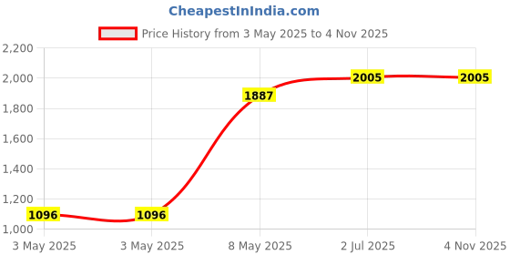industrybuying.com HPL HRC Fuse Link 425 Amp 500 V -III- Size, FULKDNIII-(315-425A) hpl Price History Graph from 3 May 2025 to 1 Nov 2025