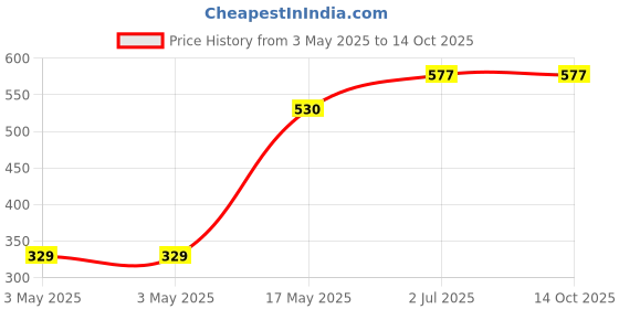 industrybuying.com HPL HRC Fuse Link 63 Amp 500 V -00- Size, FULKDN00-(006-063A) hpl Price History Graph from 3 May 2025 to 14 Oct 2025