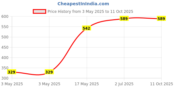 industrybuying.com HPL HRC Fuse Link 80 Amp 500 V -00- Size, FULKDN00-(080-100A) hpl Price History Graph from 3 May 2025 to 10 Oct 2025