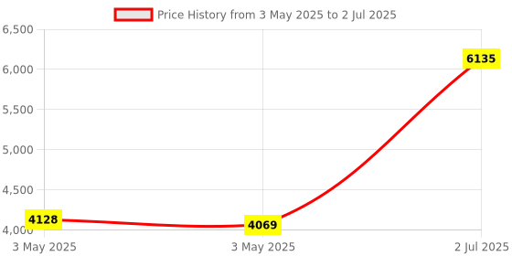 industrybuying.com HPL Intellismart 110 V AC Shunt Coil ISSHT11 hpl Price History Graph from 3 May 2025 to 2 Jul 2025