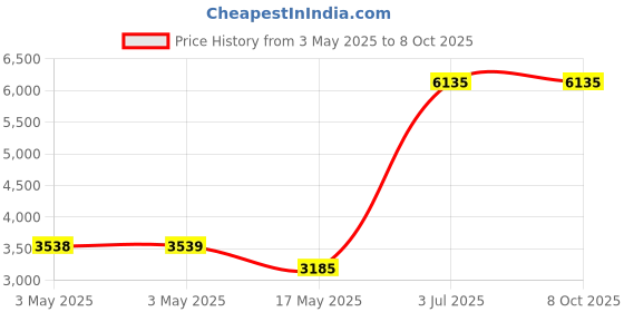 industrybuying.com HPL Intellismart 220 V AC Closing Coil ISCC02 hpl Price History Graph from 3 May 2025 to 8 Oct 2025