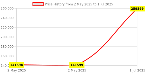 industrybuying.com HPL IntelliSMART Air Circuit Breaker 1250 A 50 kA 3 Pole Electrical Fixed Type, CN123EM2D2D2BH0 hpl Price History Graph from 2 May 2025 to 1 Jul 2025