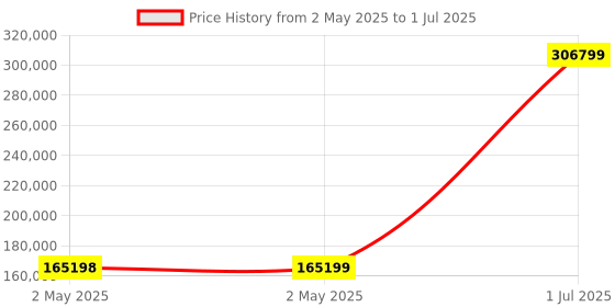 industrybuying.com HPL IntelliSMART Air Circuit Breaker 1250 A 50 kA 4 Pole Electrical Fixed Type, CN124EM2D2D2BH0 hpl Price History Graph from 2 May 2025 to 1 Jul 2025