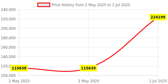 industrybuying.com HPL IntelliSMART Air Circuit Breaker 1600 A 50 kA 3 Pole Manual Fixed Type, CN163FM0D0D0BH0 hpl Price History Graph from 2 May 2025 to 1 Jul 2025