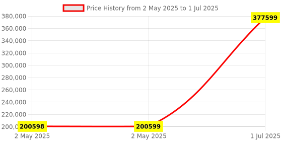 industrybuying.com HPL IntelliSMART Air Circuit Breaker 2500 A 70 kA 3 Pole Electrical Fixed Type, CN253EM2D2D2BH0 hpl Price History Graph from 2 May 2025 to 1 Jul 2025