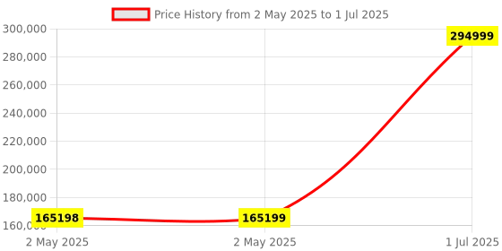industrybuying.com HPL IntelliSMART Air Circuit Breaker 2500 A 70 kA 3 Pole Manual Fixed Type, CN253FM0D0D0BH0 hpl Price History Graph from 2 May 2025 to 1 Jul 2025