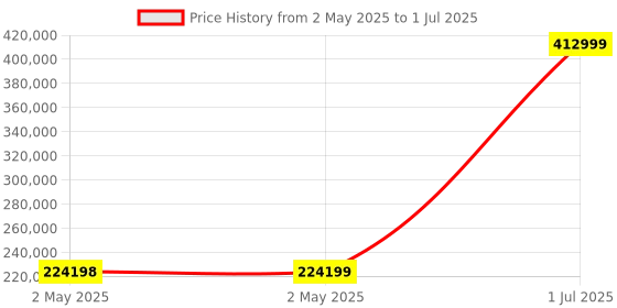 industrybuying.com HPL IntelliSMART Air Circuit Breaker 2500 A 70 kA 4 Pole Electrical Fixed Type, CN254EM2D2D2BH0 hpl Price History Graph from 2 May 2025 to 1 Jul 2025