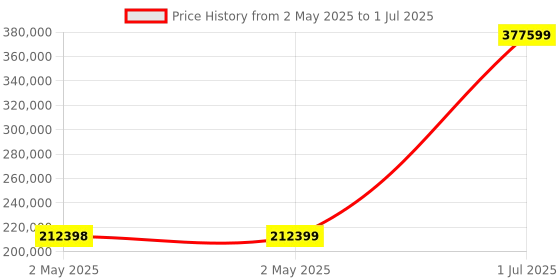 industrybuying.com HPL IntelliSMART Air Circuit Breaker 2500 A 70 kA 4 Pole Manual Fixed Type, CN254FM0D0D0BH0 hpl Price History Graph from 2 May 2025 to 1 Jul 2025