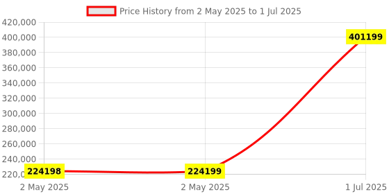 industrybuying.com HPL IntelliSMART Air Circuit Breaker 3200 A 70 kA 3 Pole Electrical Fixed Type, CN323EM2D2D2BH0 hpl Price History Graph from 2 May 2025 to 1 Jul 2025
