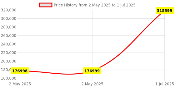 industrybuying.com HPL IntelliSMART Air Circuit Breaker 3200 A 70 kA 3 Pole Manual Fixed Type, CN323FM0D0D0BH0 hpl Price History Graph from 2 May 2025 to 1 Jul 2025