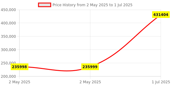industrybuying.com HPL IntelliSMART Air Circuit Breaker 3200 A 70 kA 4 Pole Electrical Fixed Type, CN324EM2D2D2BH0 hpl Price History Graph from 2 May 2025 to 1 Jul 2025