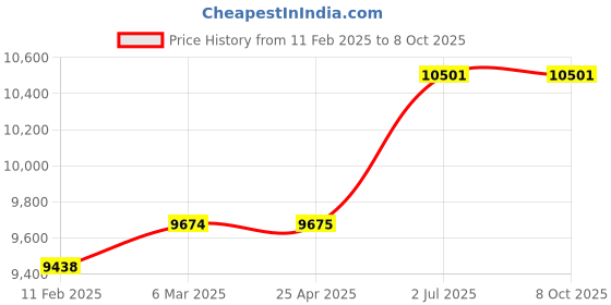 industrybuying.com HPL Load Break Switch 100A 4 Pole L01004PEAV hpl Price History Graph from 11 Feb 2025 to 7 Oct 2025