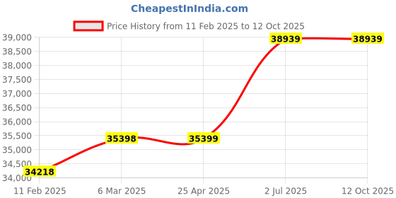 industrybuying.com HPL Load Break Switch 400A 4 Pole L04004PEAV hpl Price History Graph from 11 Feb 2025 to 12 Oct 2025