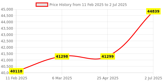industrybuying.com HPL Load Break Switch 630A 4 Pole L06304PEAV hpl Price History Graph from 11 Feb 2025 to 2 Jul 2025