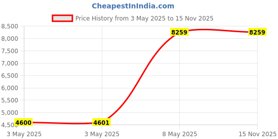 industrybuying.com HPL Load Break Switch Direct Mount 3 Pole 250 Amp, L02503PDM440F1 hpl Price History Graph from 3 May 2025 to 15 Nov 2025