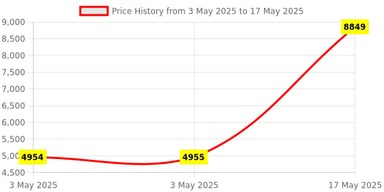 industrybuying.com HPL Load Break Switch Direct Mount 3 Pole 320 Amp, L03203PDM440F1 hpl Price History Graph from 3 May 2025 to 17 May 2025