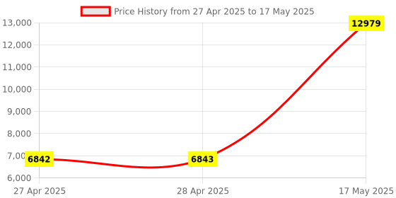 industrybuying.com HPL Load Break Switch Direct Mount 3 Pole 400 Amp, L04003PDM440F1 hpl Price History Graph from 27 Apr 2025 to 17 May 2025