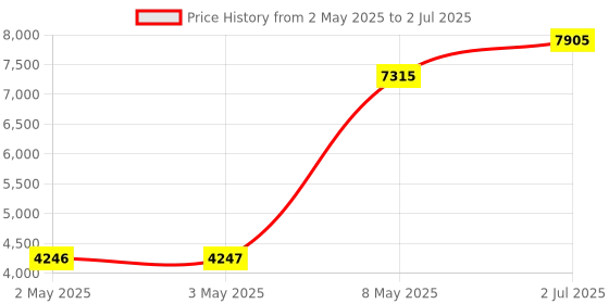 industrybuying.com HPL Load Break Switch (Factory Fitted) Open Execution 100 Amp 3P 1NO+1NC, L01003POWIAV hpl Price History Graph from 2 May 2025 to 2 Jul 2025